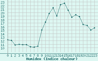 Courbe de l'humidex pour Toulon (83)