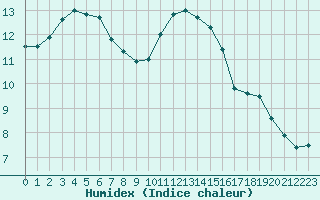 Courbe de l'humidex pour Izegem (Be)