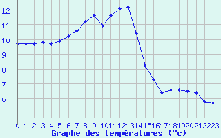 Courbe de tempratures pour L