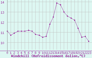 Courbe du refroidissement olien pour Douelle (46)