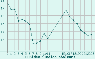 Courbe de l'humidex pour Croisette (62)