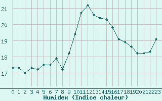 Courbe de l'humidex pour Ile Rousse (2B)