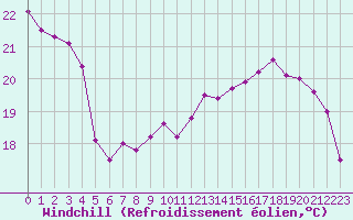 Courbe du refroidissement olien pour Bagnres-de-Luchon (31)
