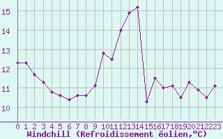 Courbe du refroidissement olien pour Aigrefeuille d