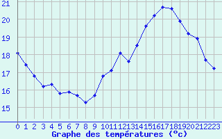 Courbe de tempratures pour Gruissan (11)