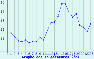 Courbe de tempratures pour Ouessant (29)