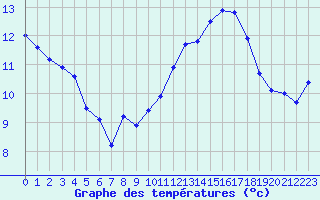 Courbe de tempratures pour Lannion (22)