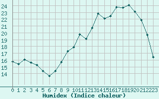 Courbe de l'humidex pour Treize-Vents (85)