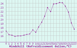 Courbe du refroidissement olien pour Coulommes-et-Marqueny (08)