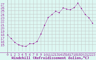 Courbe du refroidissement olien pour Bouligny (55)
