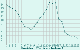 Courbe de l'humidex pour Rochegude (26)