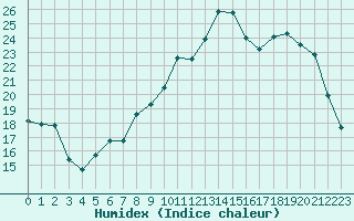 Courbe de l'humidex pour Laqueuille (63)