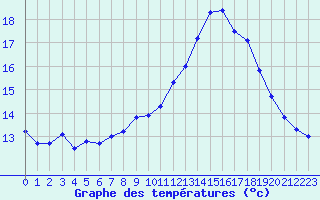 Courbe de tempratures pour La Chapelle-Aubareil (24)
