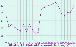 Courbe du refroidissement olien pour Leucate (11)