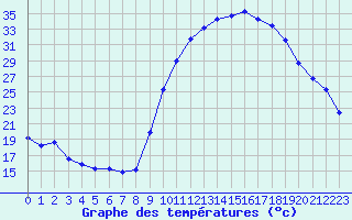 Courbe de tempratures pour Sauteyrargues (34)