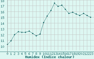 Courbe de l'humidex pour Ile du Levant (83)