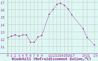 Courbe du refroidissement olien pour Douzens (11)