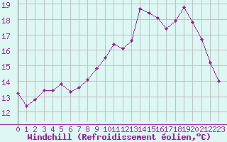 Courbe du refroidissement olien pour Besn (44)