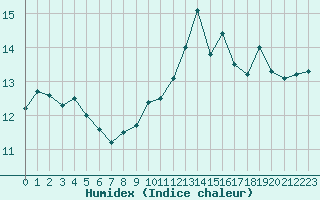 Courbe de l'humidex pour Ploumanac'h (22)