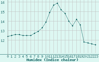 Courbe de l'humidex pour Angers-Marc (49)