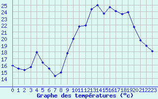 Courbe de tempratures pour Plussin (42)