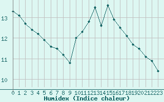 Courbe de l'humidex pour Paris Saint-Germain-des-Prs (75)