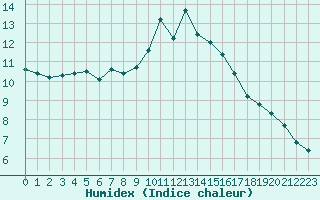 Courbe de l'humidex pour Lamballe (22)