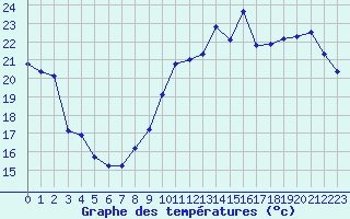 Courbe de tempratures pour Grandfresnoy (60)
