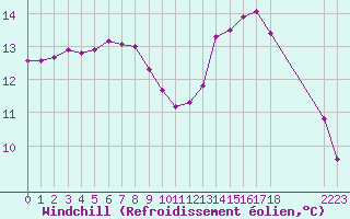 Courbe du refroidissement olien pour Lamballe (22)