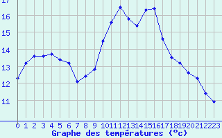 Courbe de tempratures pour Ploeren (56)