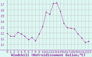 Courbe du refroidissement olien pour Agde (34)