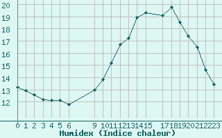 Courbe de l'humidex pour Boulaide (Lux)