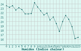 Courbe de l'humidex pour Valleroy (54)