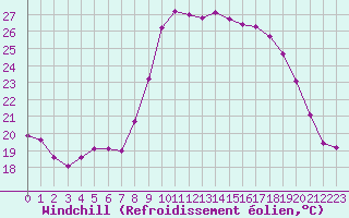 Courbe du refroidissement olien pour Calvi (2B)