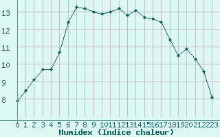 Courbe de l'humidex pour Saint-Mdard-d'Aunis (17)