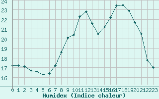 Courbe de l'humidex pour Xonrupt-Longemer (88)