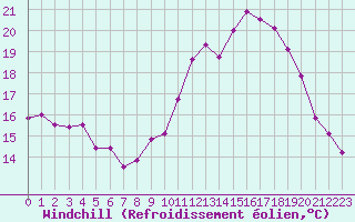 Courbe du refroidissement olien pour Pordic (22)