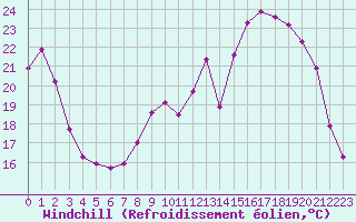 Courbe du refroidissement olien pour Gros-Rderching (57)