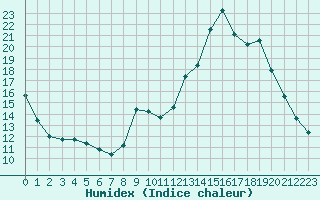 Courbe de l'humidex pour Lobbes (Be)