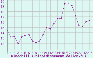 Courbe du refroidissement olien pour Vernouillet (78)