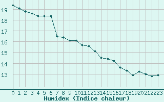 Courbe de l'humidex pour Brignogan (29)