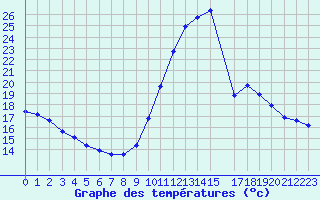 Courbe de tempratures pour Bras (83)