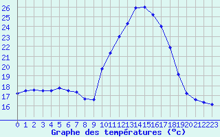 Courbe de tempratures pour Muret (31)