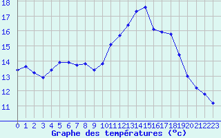 Courbe de tempratures pour Almenches (61)