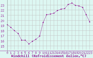 Courbe du refroidissement olien pour Verneuil (78)