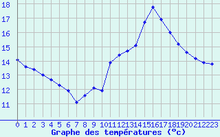 Courbe de tempratures pour Sgur-le-Chteau (19)