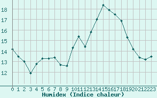 Courbe de l'humidex pour Hestrud (59)