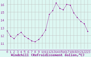 Courbe du refroidissement olien pour Chteau-Chinon (58)