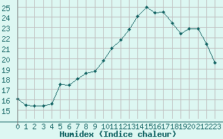 Courbe de l'humidex pour Corsept (44)