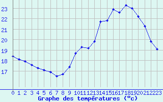 Courbe de tempratures pour Verneuil (78)